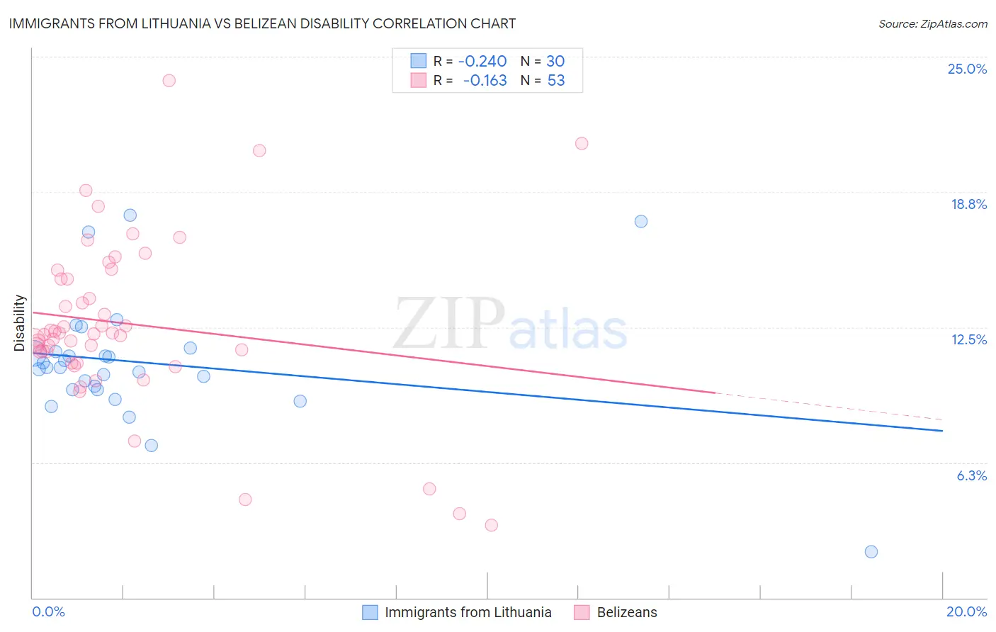Immigrants from Lithuania vs Belizean Disability