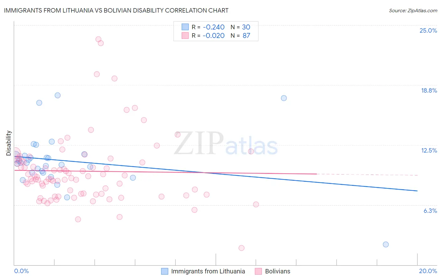 Immigrants from Lithuania vs Bolivian Disability