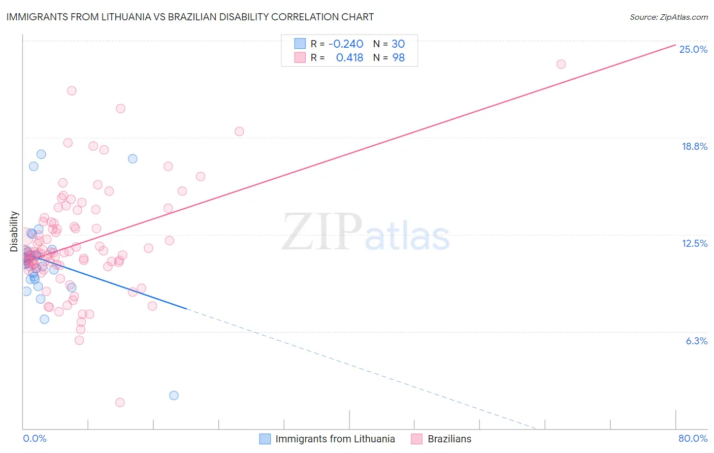 Immigrants from Lithuania vs Brazilian Disability