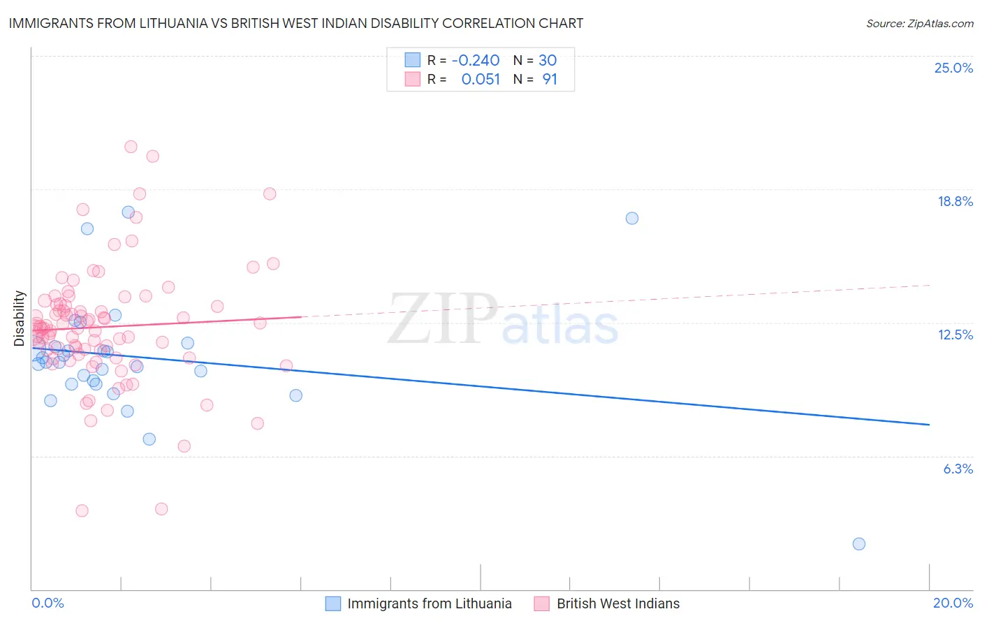 Immigrants from Lithuania vs British West Indian Disability