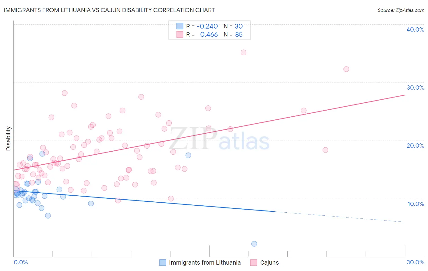 Immigrants from Lithuania vs Cajun Disability