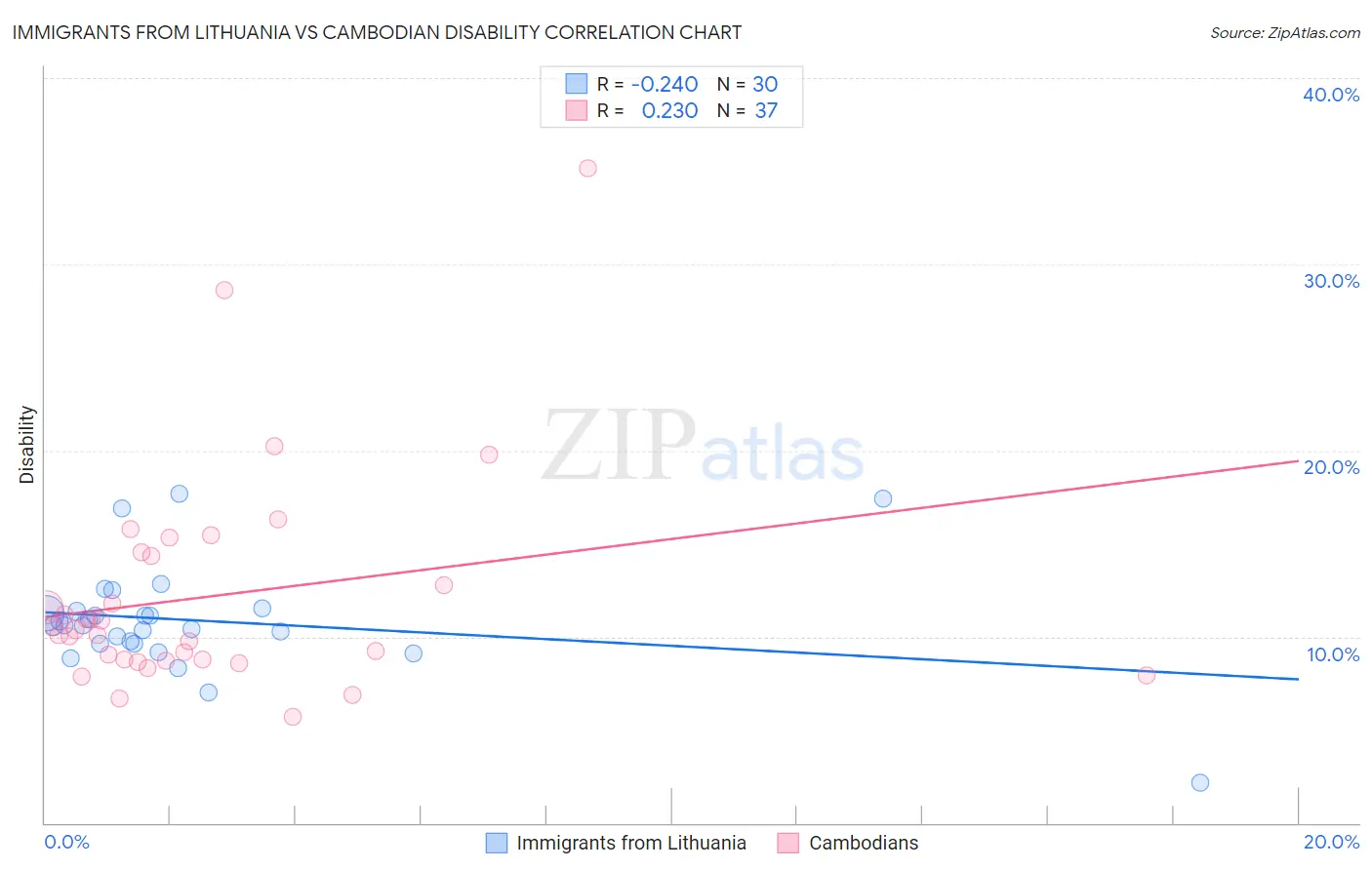 Immigrants from Lithuania vs Cambodian Disability