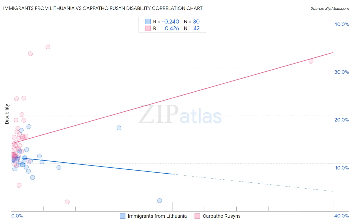 Immigrants from Lithuania vs Carpatho Rusyn Disability