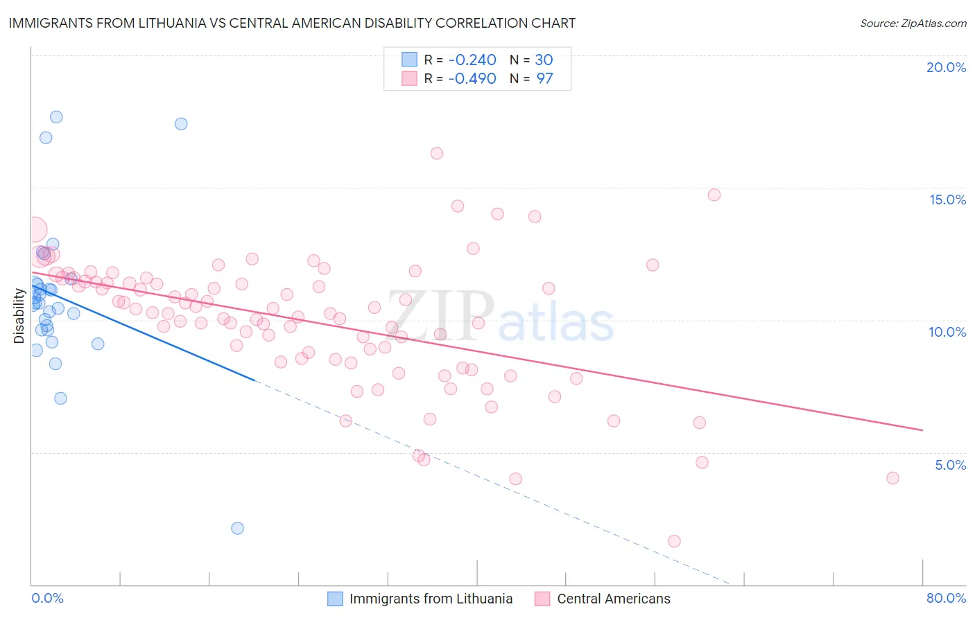 Immigrants from Lithuania vs Central American Disability