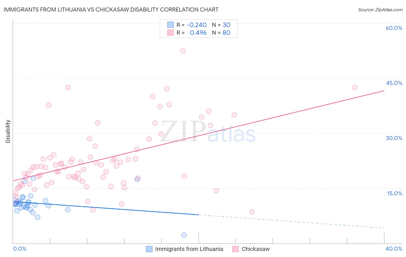 Immigrants from Lithuania vs Chickasaw Disability