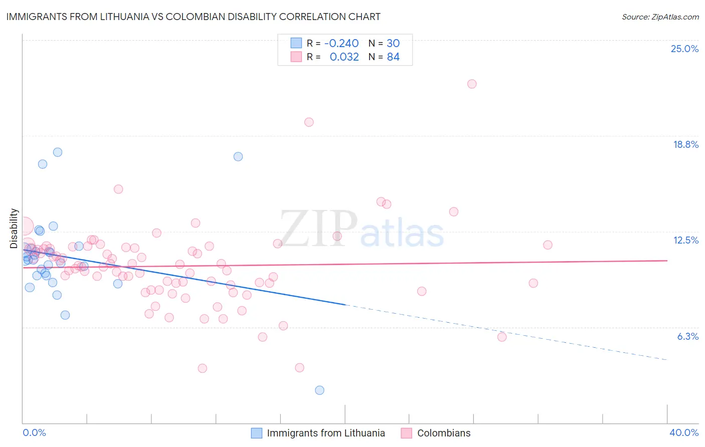 Immigrants from Lithuania vs Colombian Disability
