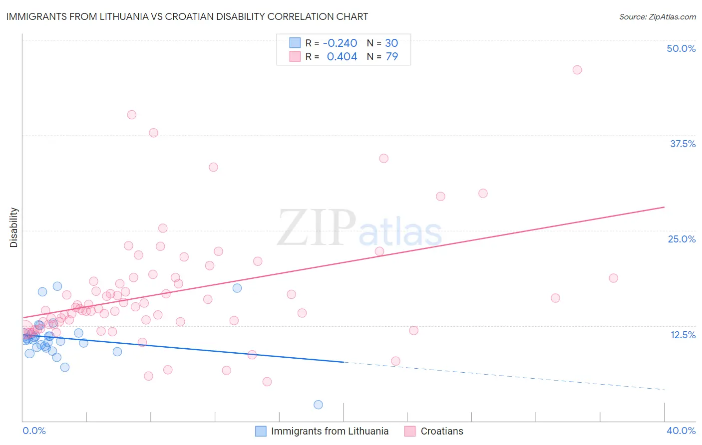 Immigrants from Lithuania vs Croatian Disability