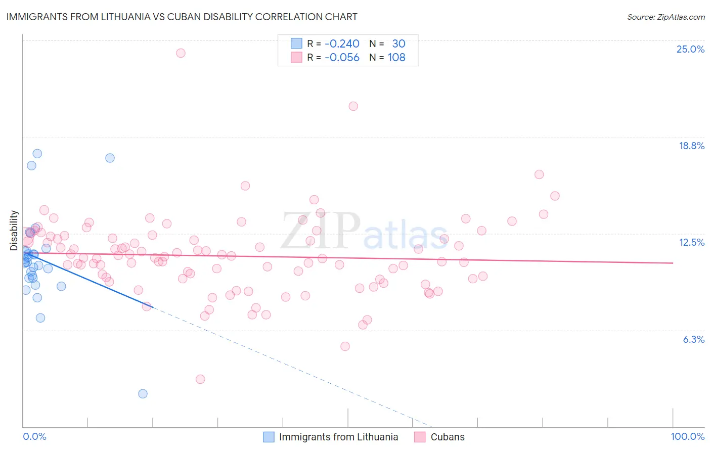 Immigrants from Lithuania vs Cuban Disability