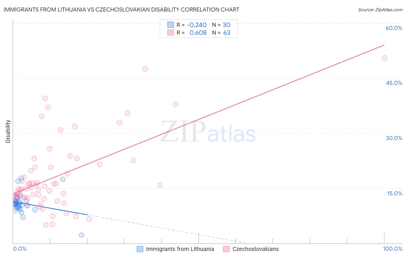 Immigrants from Lithuania vs Czechoslovakian Disability