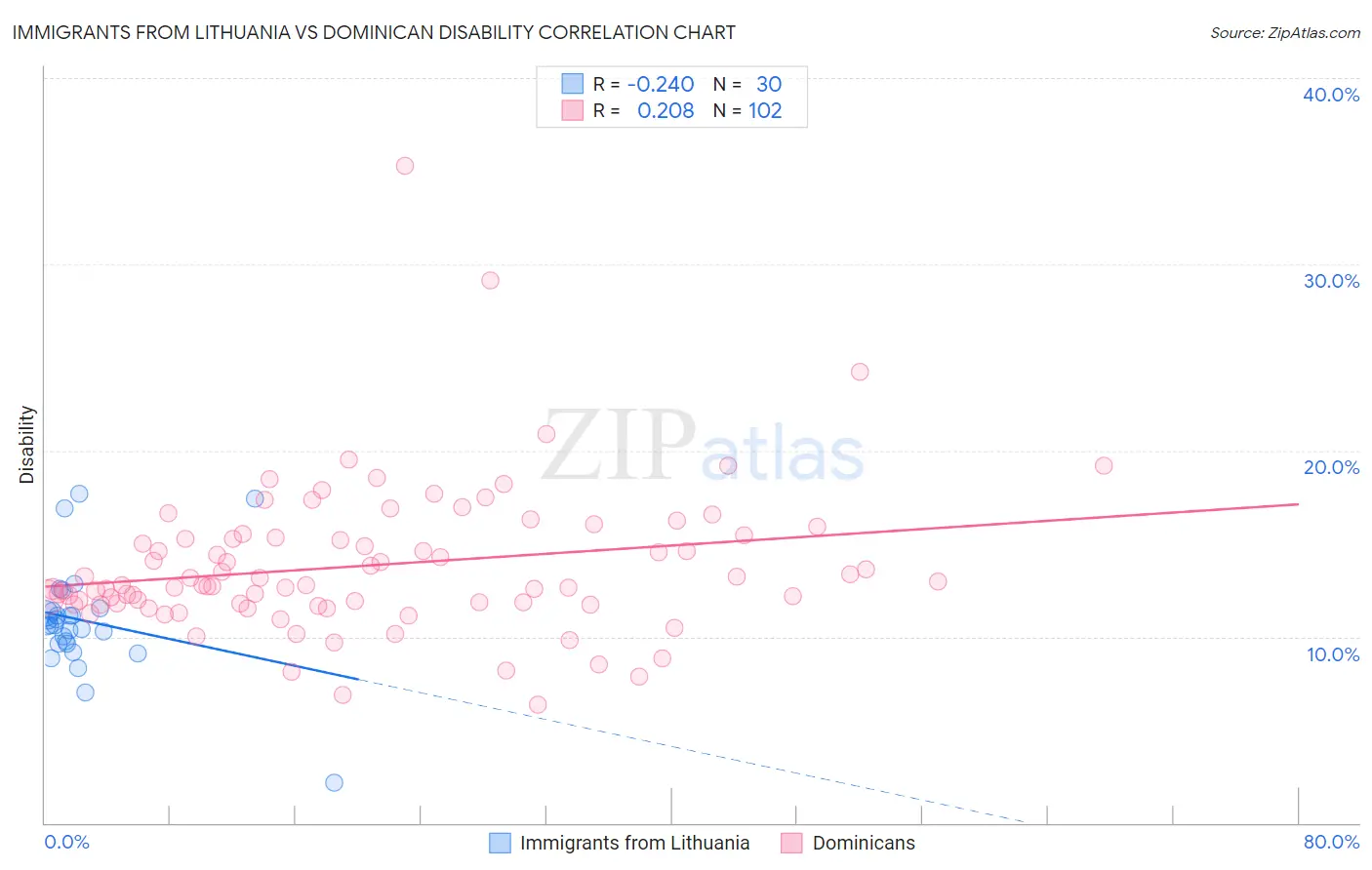 Immigrants from Lithuania vs Dominican Disability