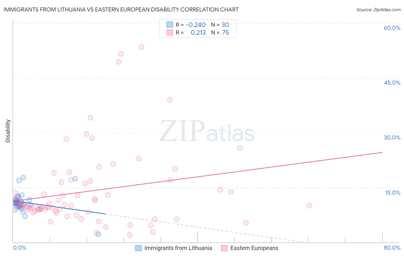 Immigrants from Lithuania vs Eastern European Disability