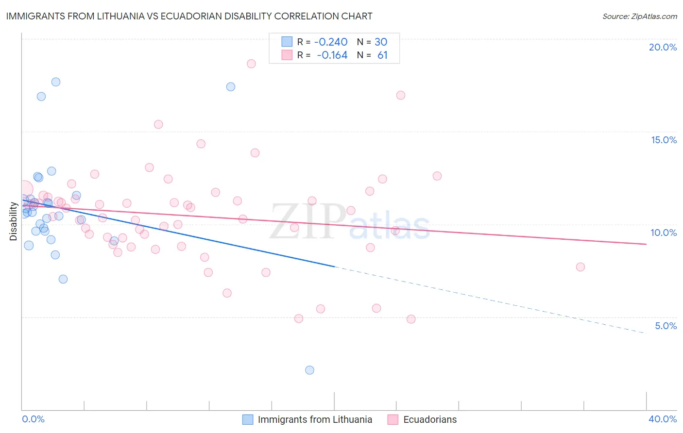 Immigrants from Lithuania vs Ecuadorian Disability
