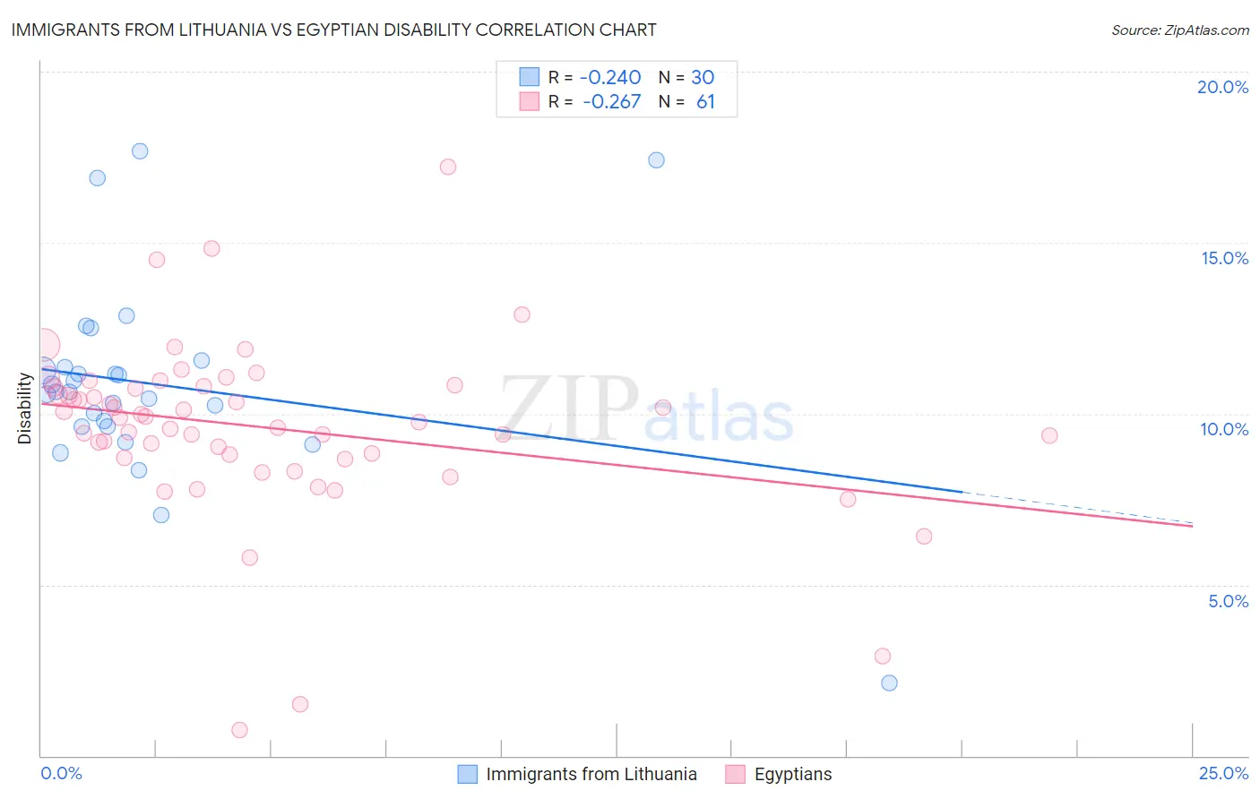 Immigrants from Lithuania vs Egyptian Disability