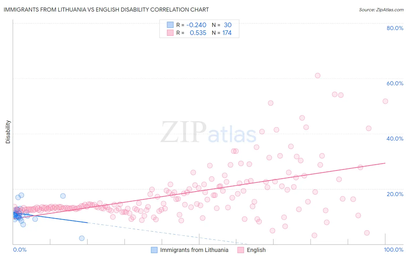 Immigrants from Lithuania vs English Disability
