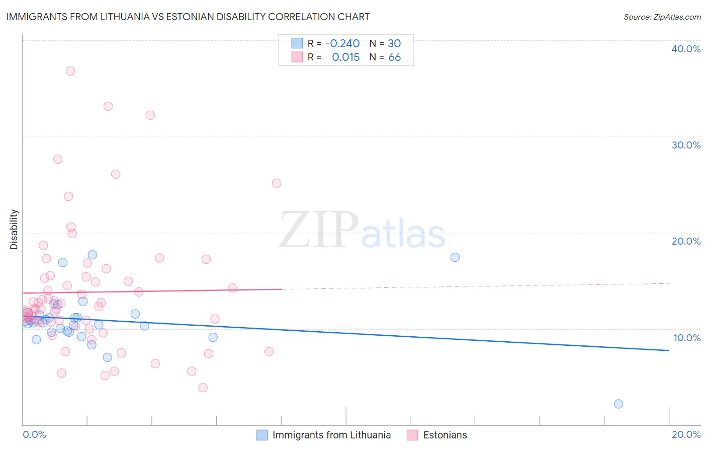 Immigrants from Lithuania vs Estonian Disability