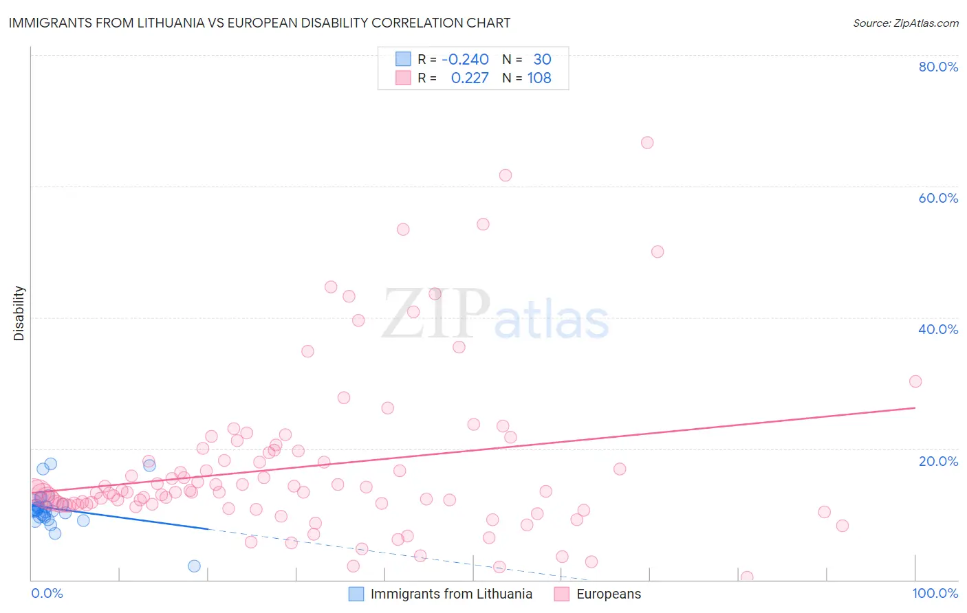 Immigrants from Lithuania vs European Disability
