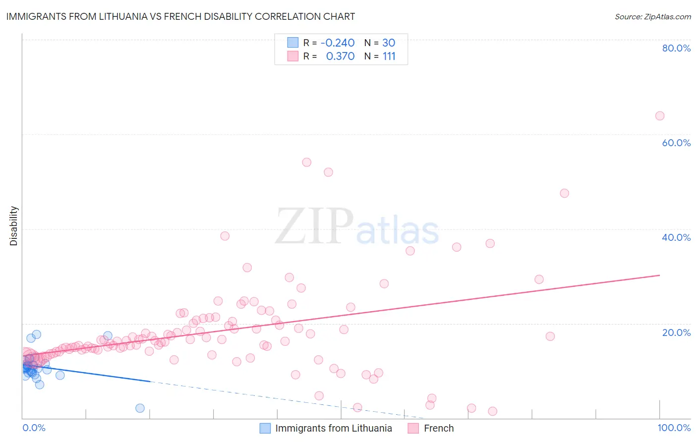 Immigrants from Lithuania vs French Disability
