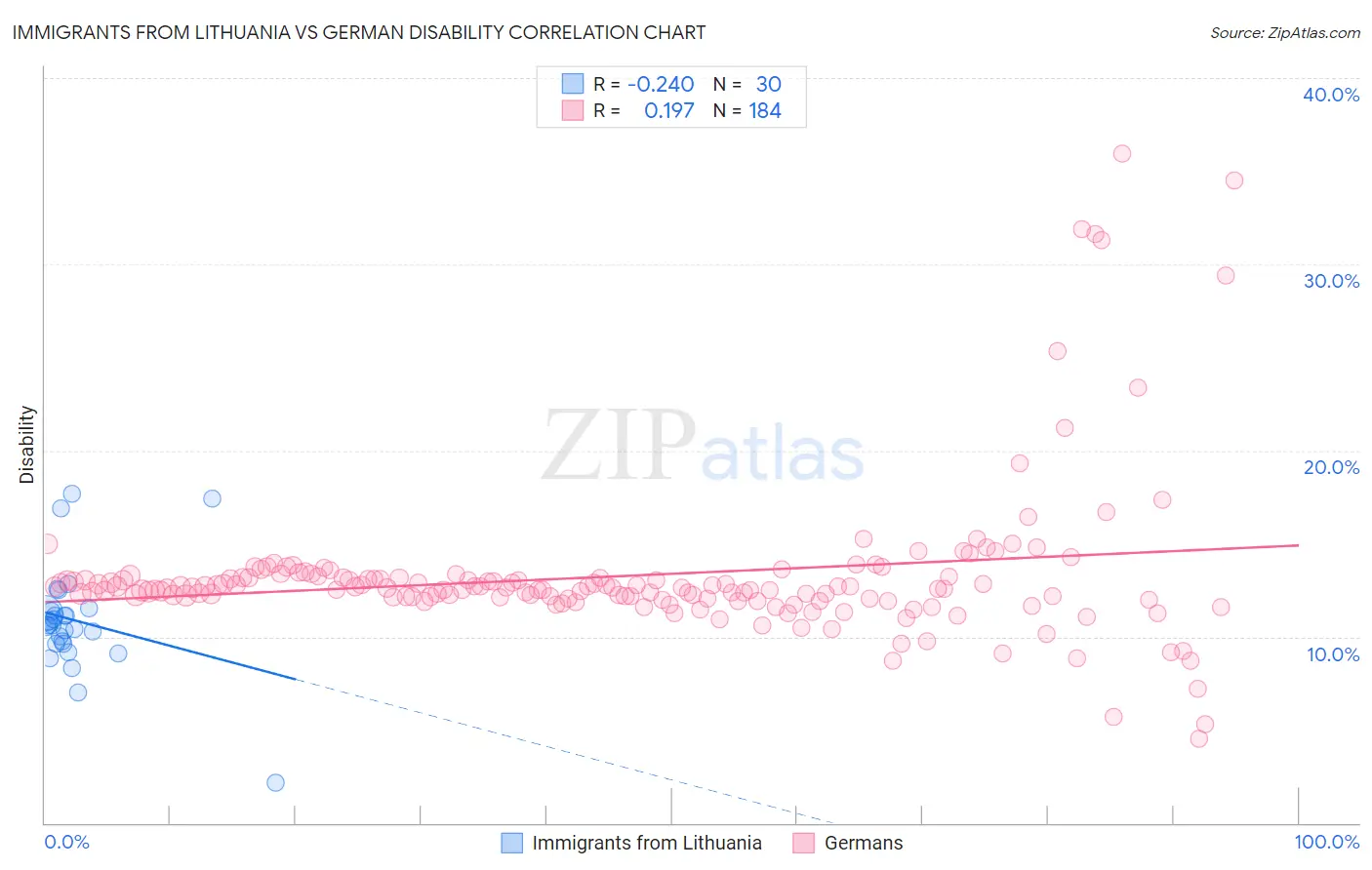 Immigrants from Lithuania vs German Disability