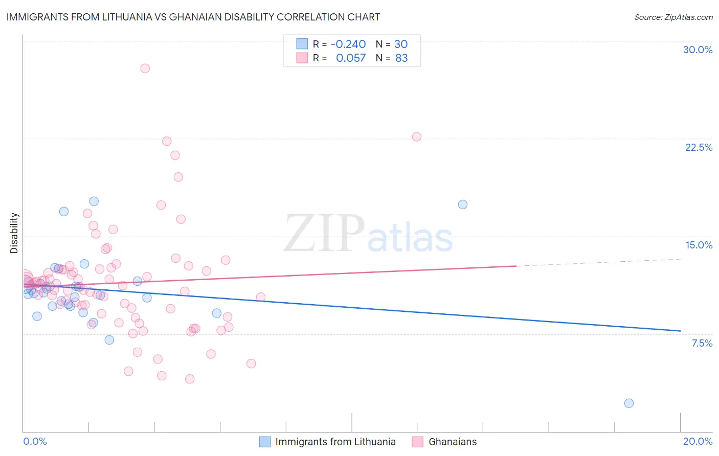 Immigrants from Lithuania vs Ghanaian Disability
