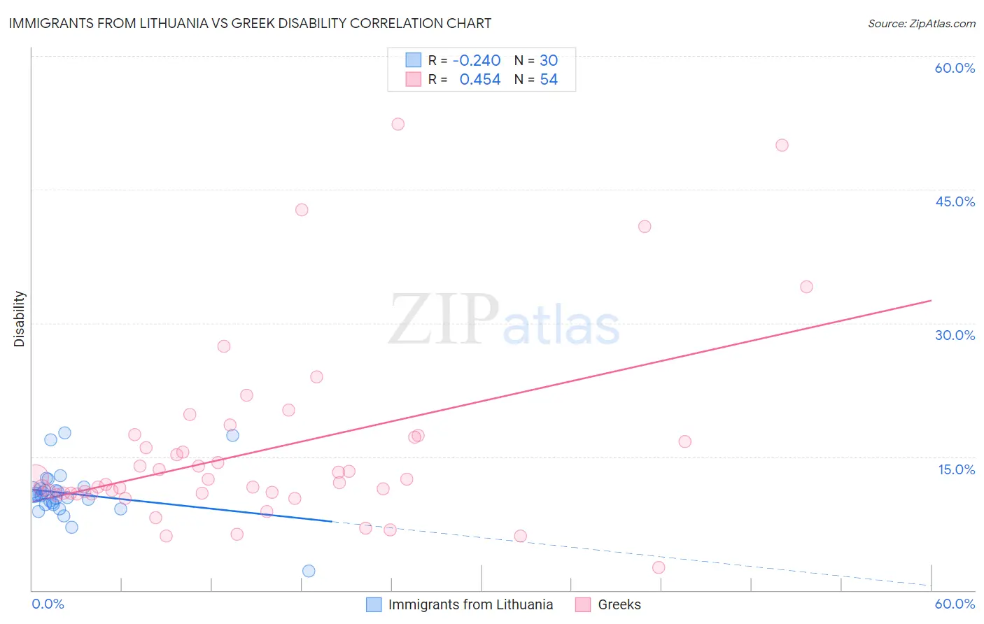 Immigrants from Lithuania vs Greek Disability