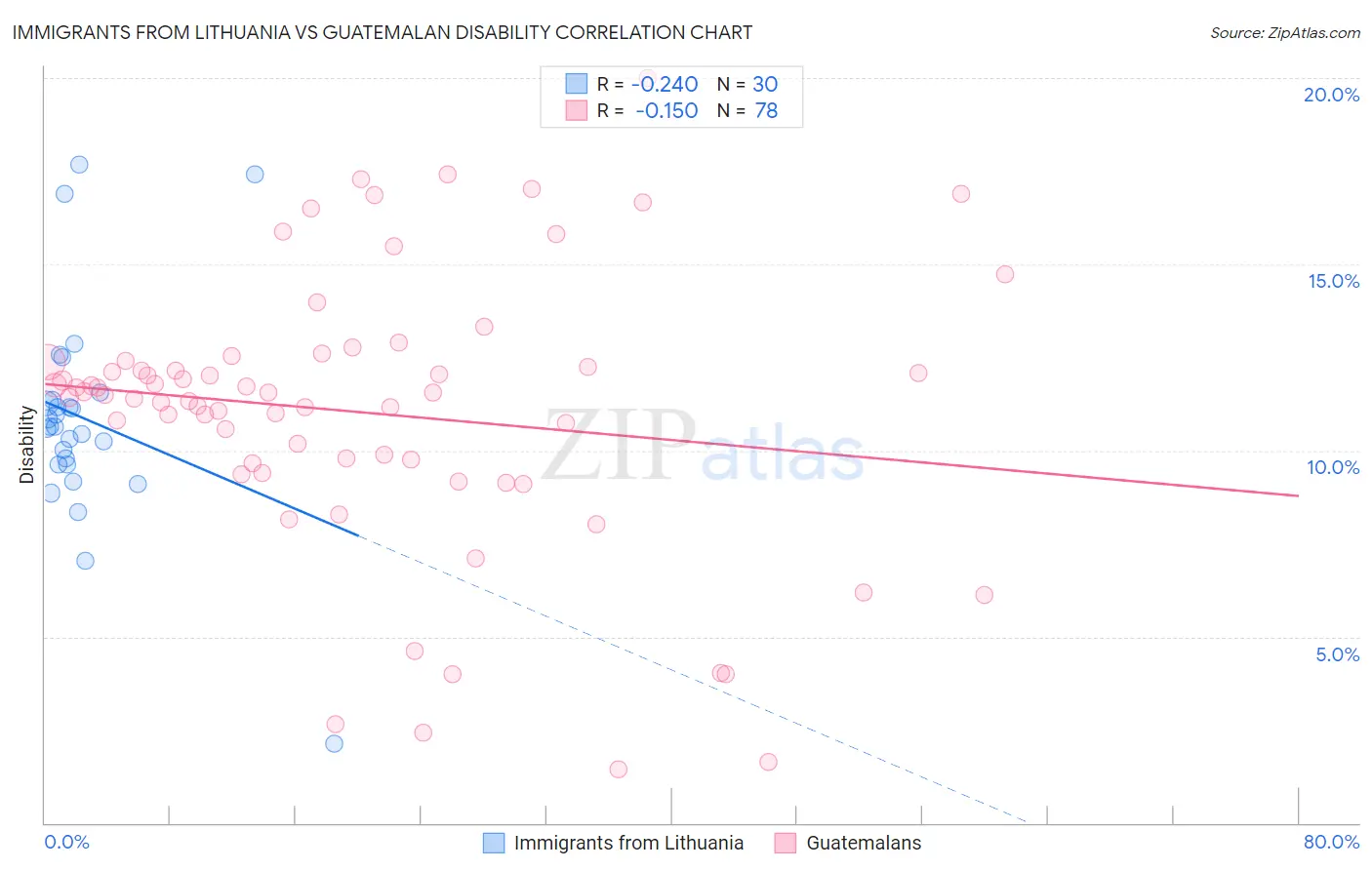 Immigrants from Lithuania vs Guatemalan Disability