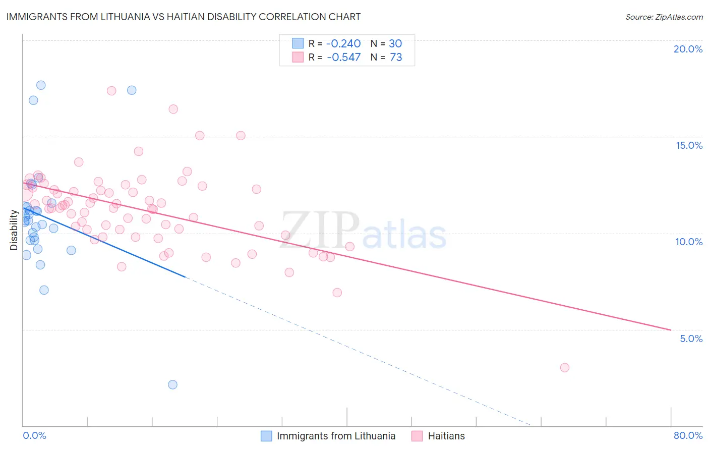 Immigrants from Lithuania vs Haitian Disability
