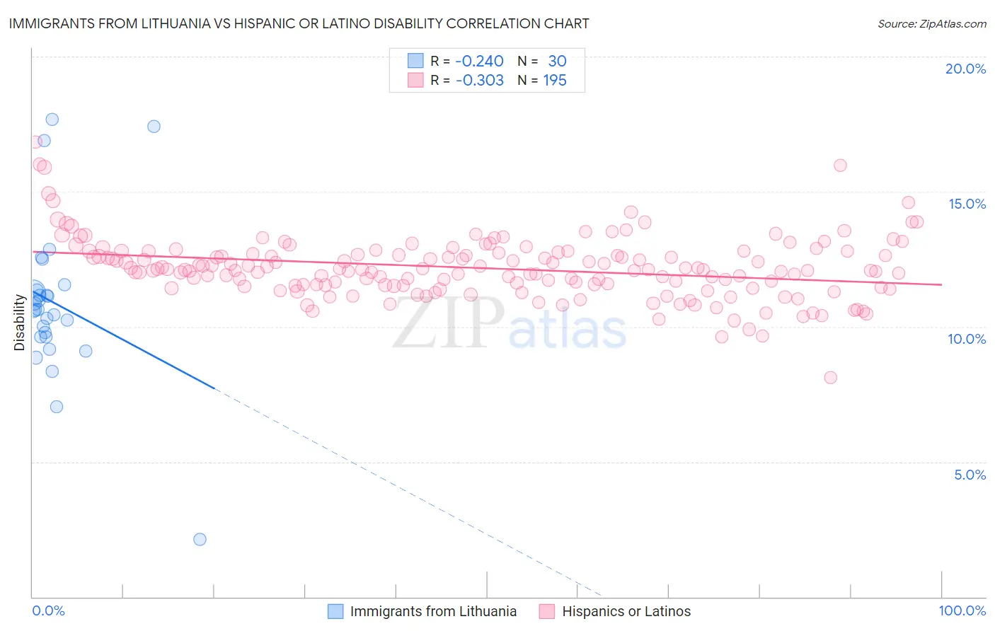 Immigrants from Lithuania vs Hispanic or Latino Disability