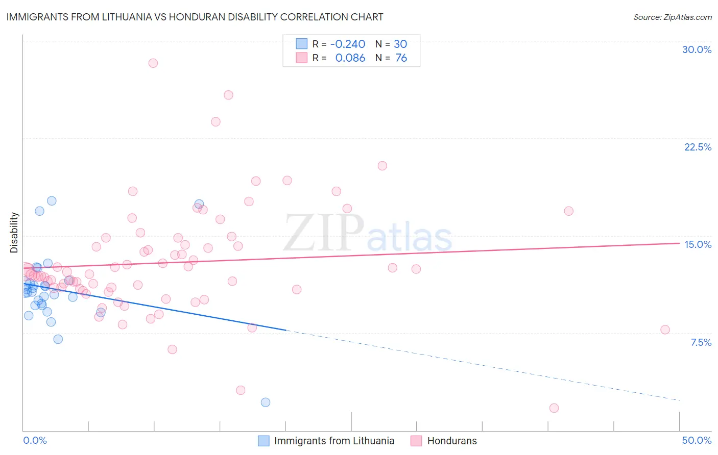 Immigrants from Lithuania vs Honduran Disability