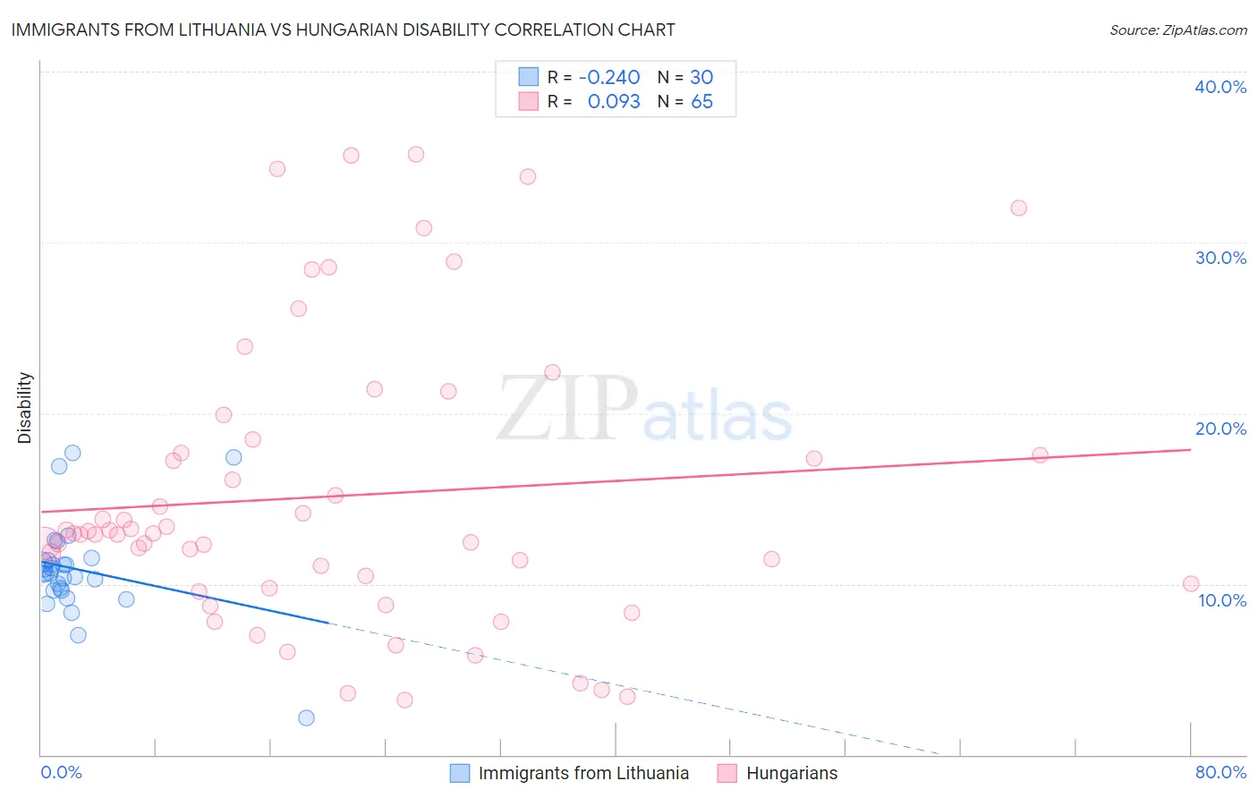 Immigrants from Lithuania vs Hungarian Disability