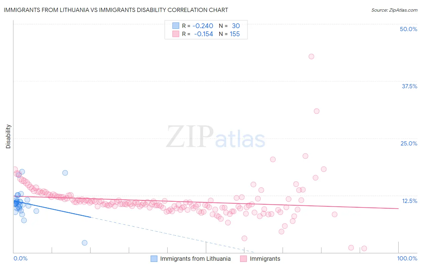 Immigrants from Lithuania vs Immigrants Disability