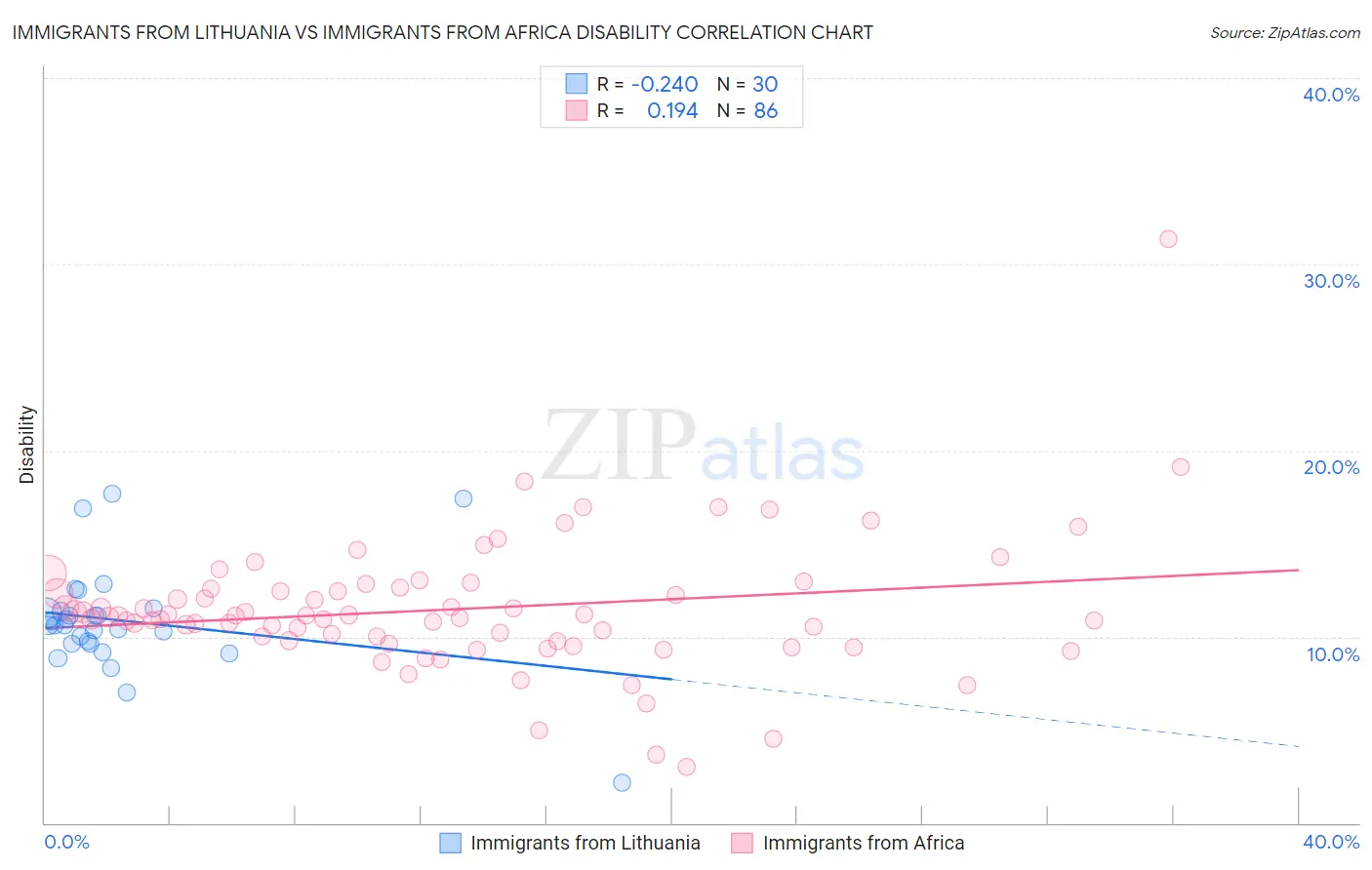 Immigrants from Lithuania vs Immigrants from Africa Disability