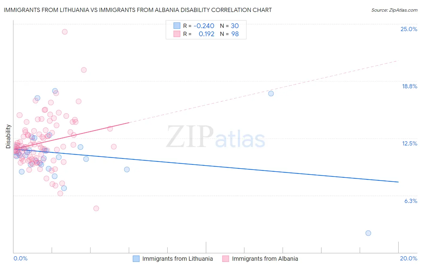 Immigrants from Lithuania vs Immigrants from Albania Disability