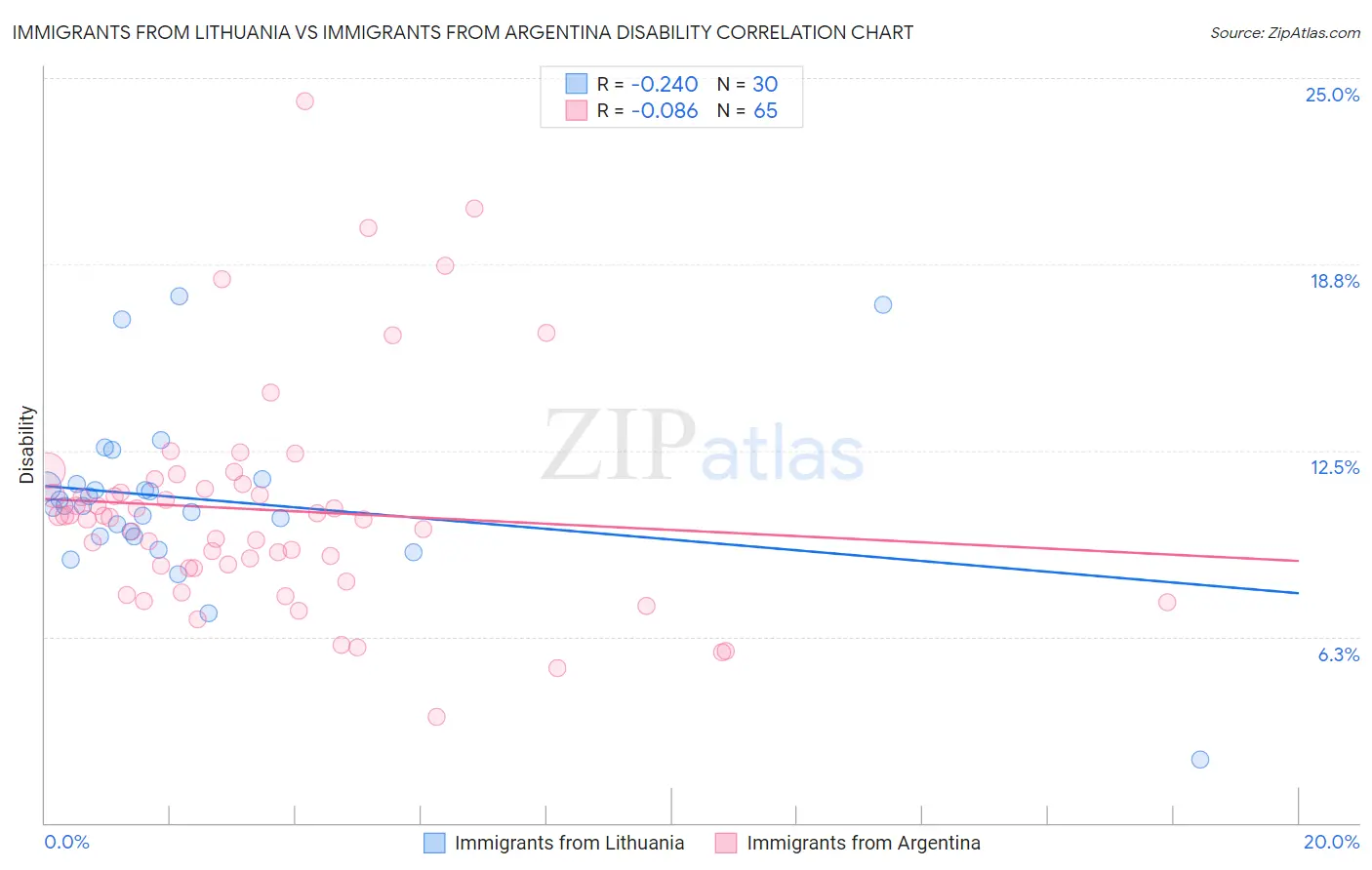 Immigrants from Lithuania vs Immigrants from Argentina Disability