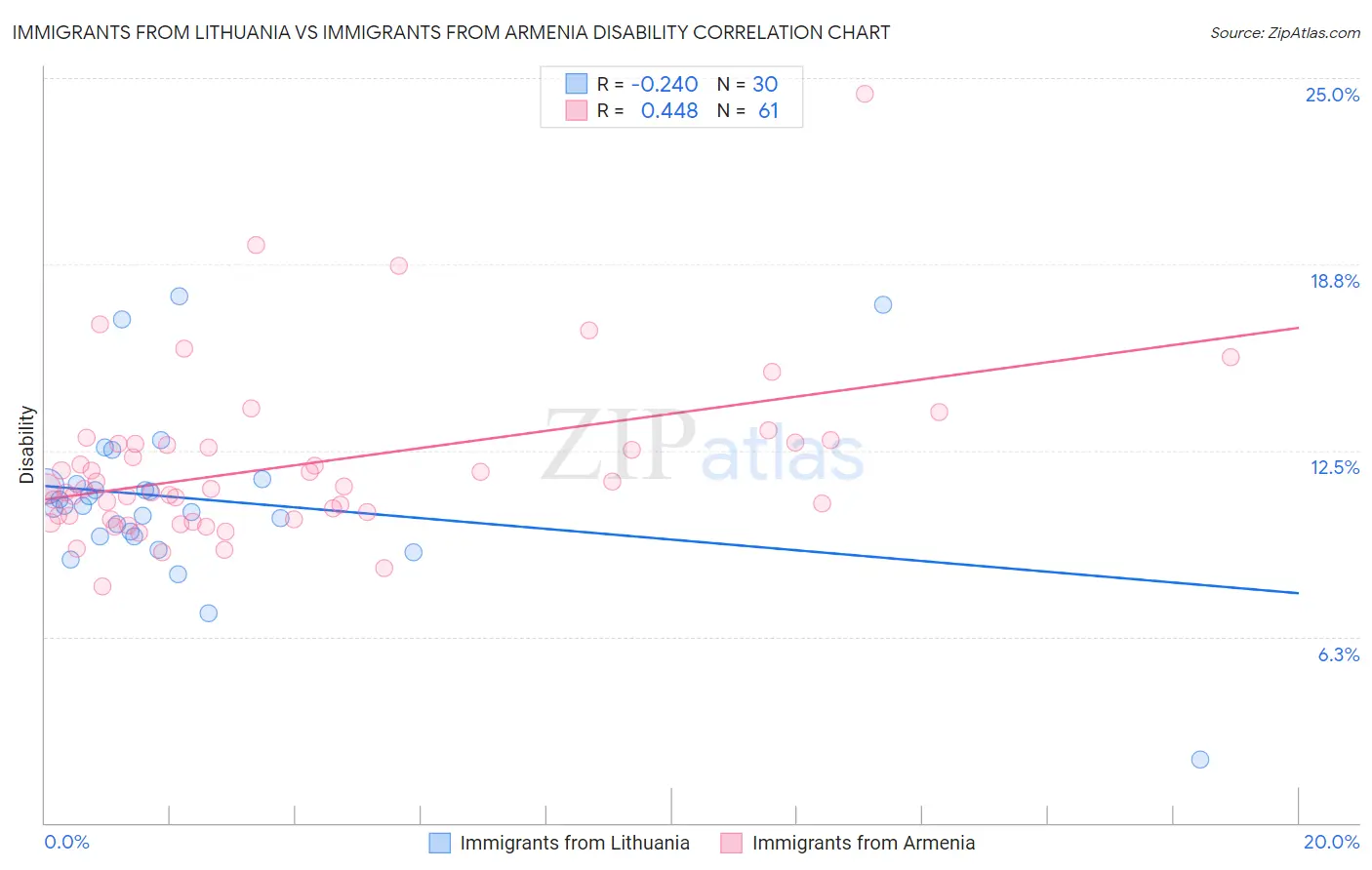 Immigrants from Lithuania vs Immigrants from Armenia Disability