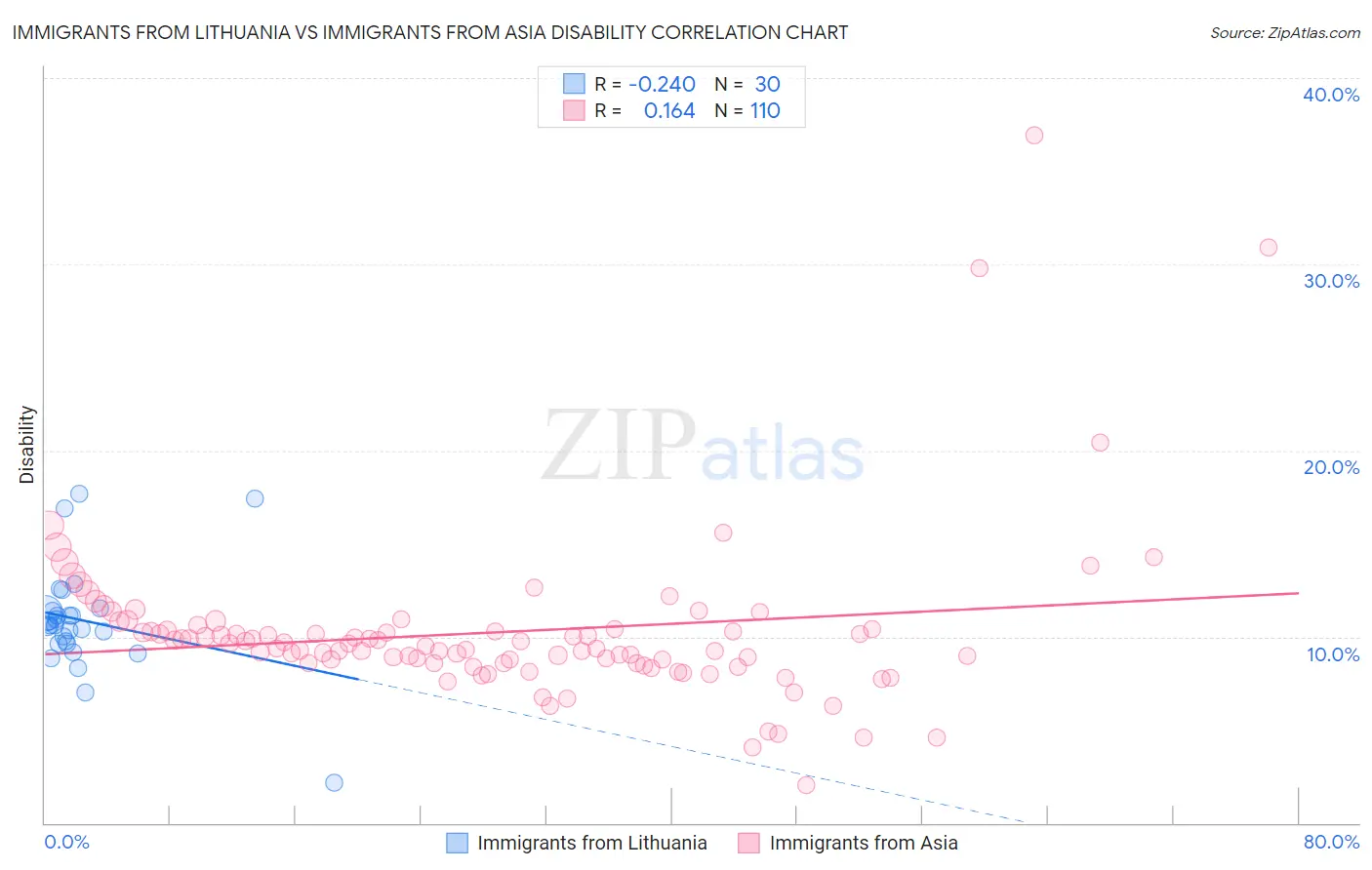 Immigrants from Lithuania vs Immigrants from Asia Disability