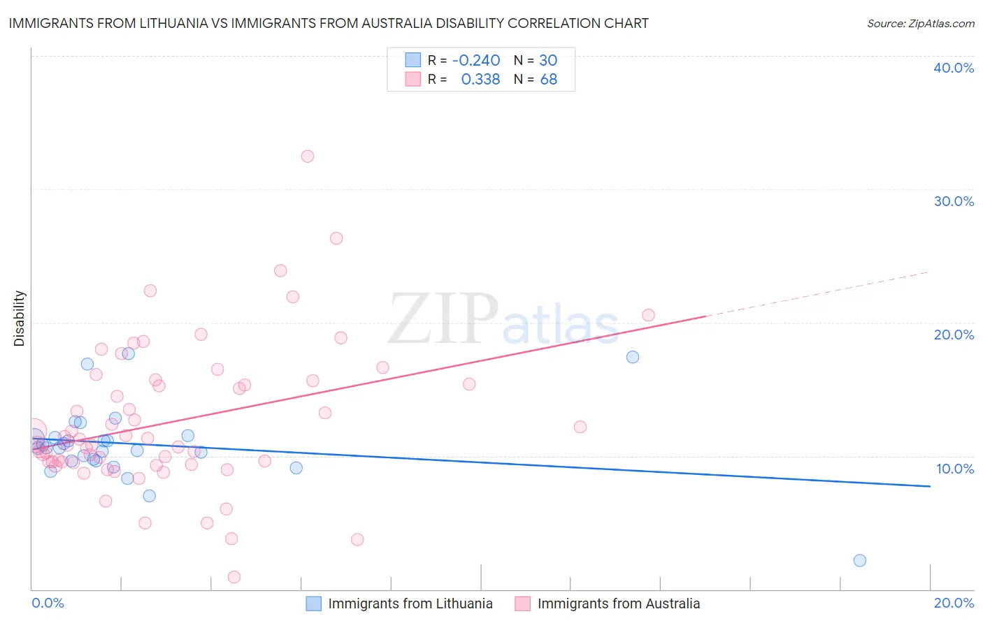 Immigrants from Lithuania vs Immigrants from Australia Disability