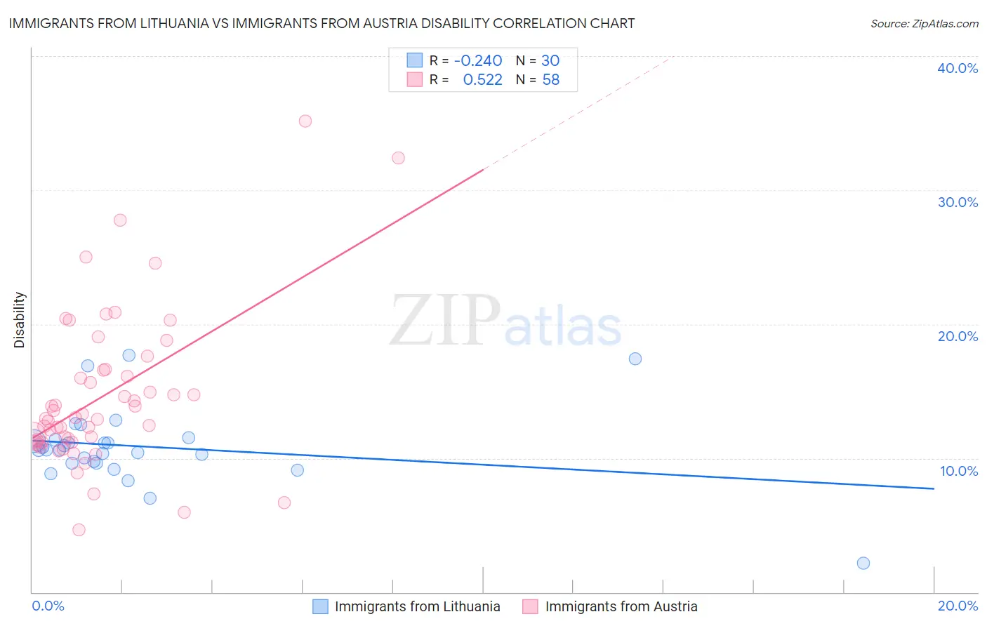 Immigrants from Lithuania vs Immigrants from Austria Disability