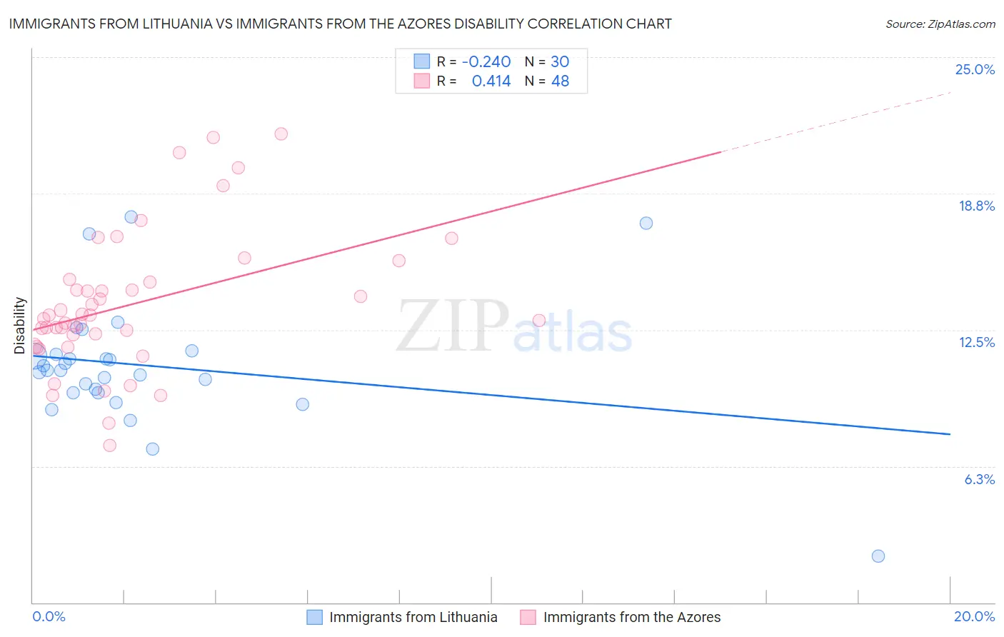 Immigrants from Lithuania vs Immigrants from the Azores Disability