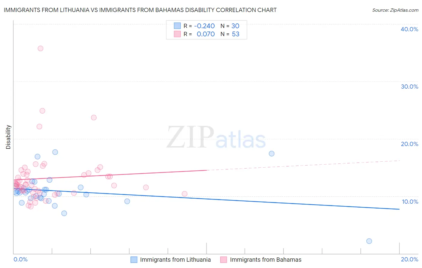 Immigrants from Lithuania vs Immigrants from Bahamas Disability
