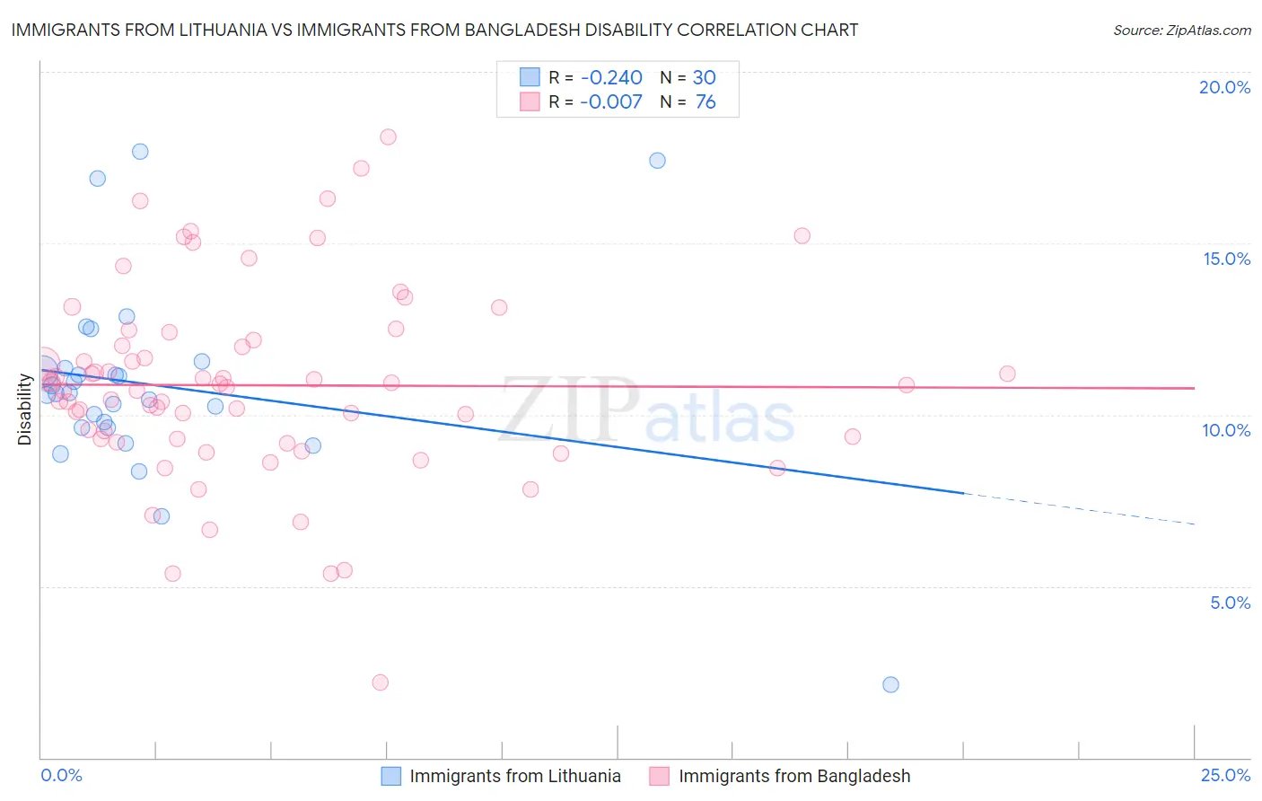 Immigrants from Lithuania vs Immigrants from Bangladesh Disability