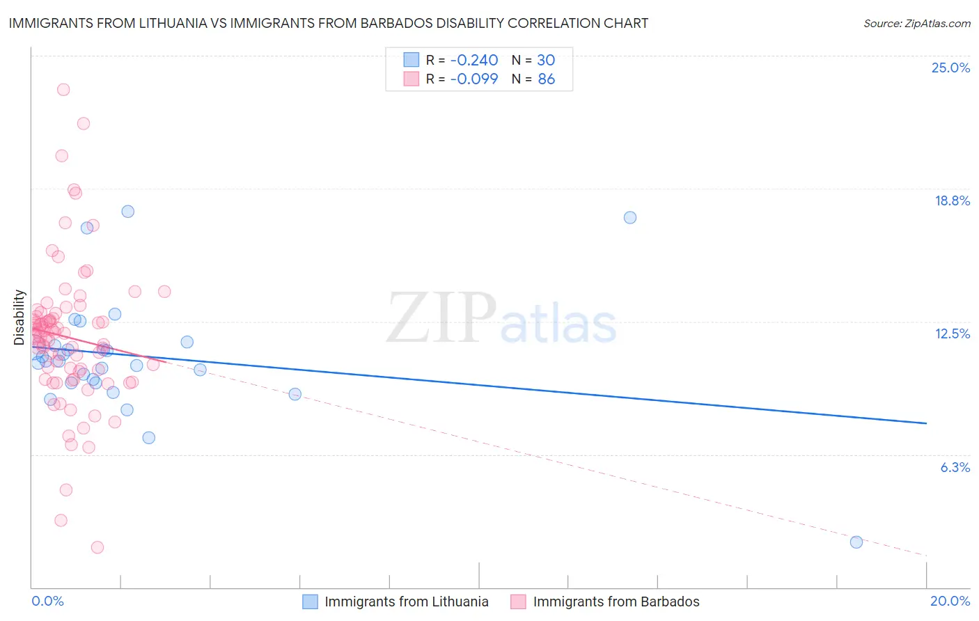 Immigrants from Lithuania vs Immigrants from Barbados Disability