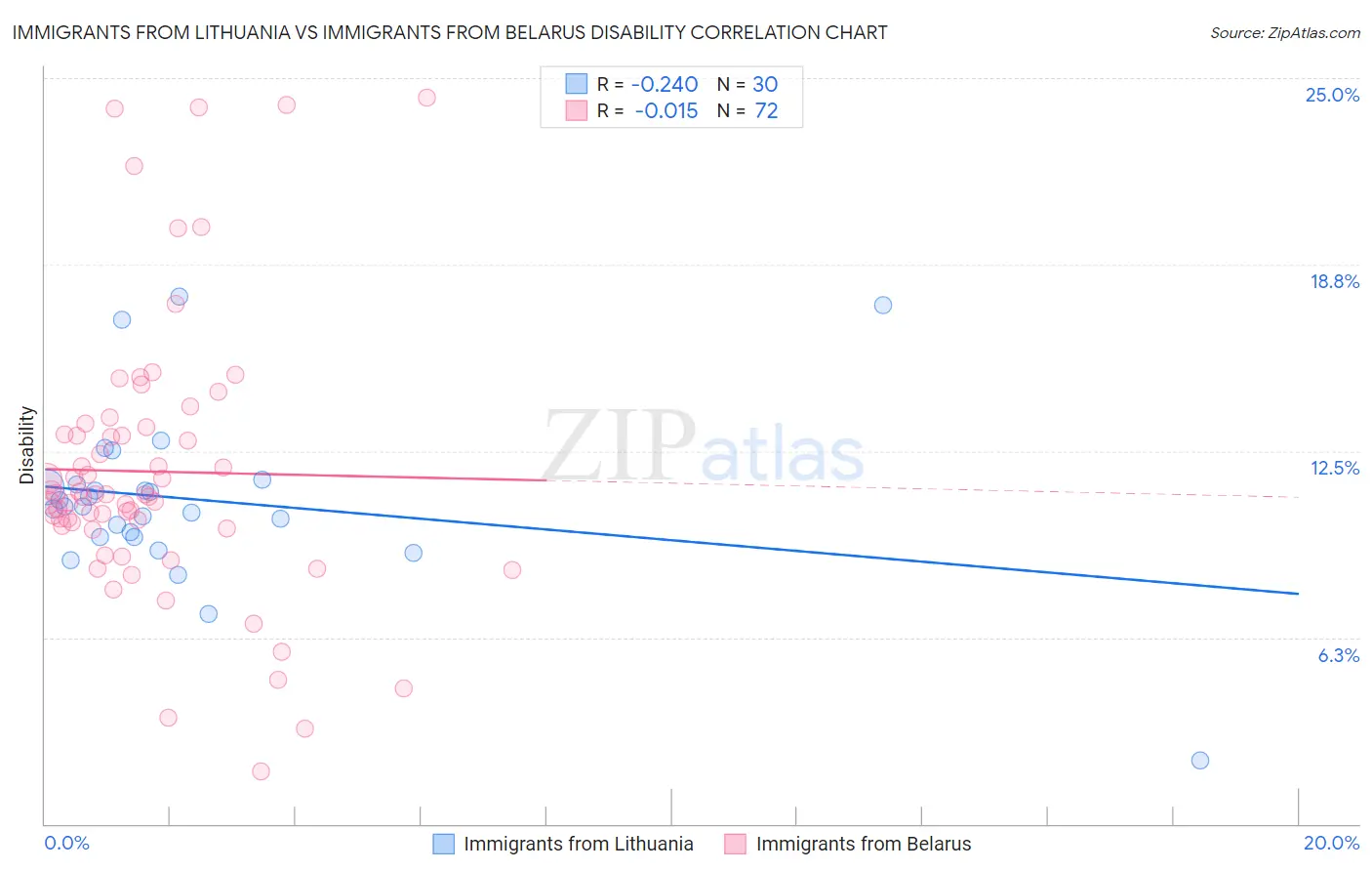 Immigrants from Lithuania vs Immigrants from Belarus Disability