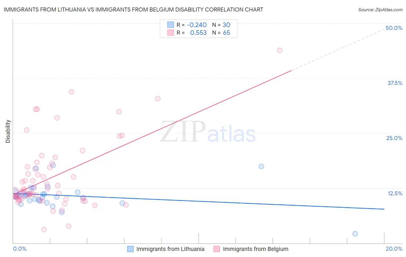Immigrants from Lithuania vs Immigrants from Belgium Disability