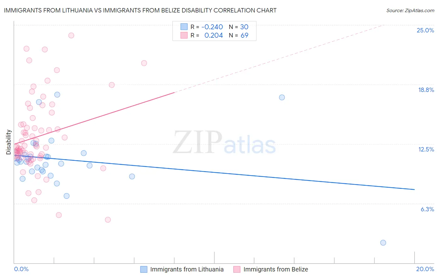 Immigrants from Lithuania vs Immigrants from Belize Disability