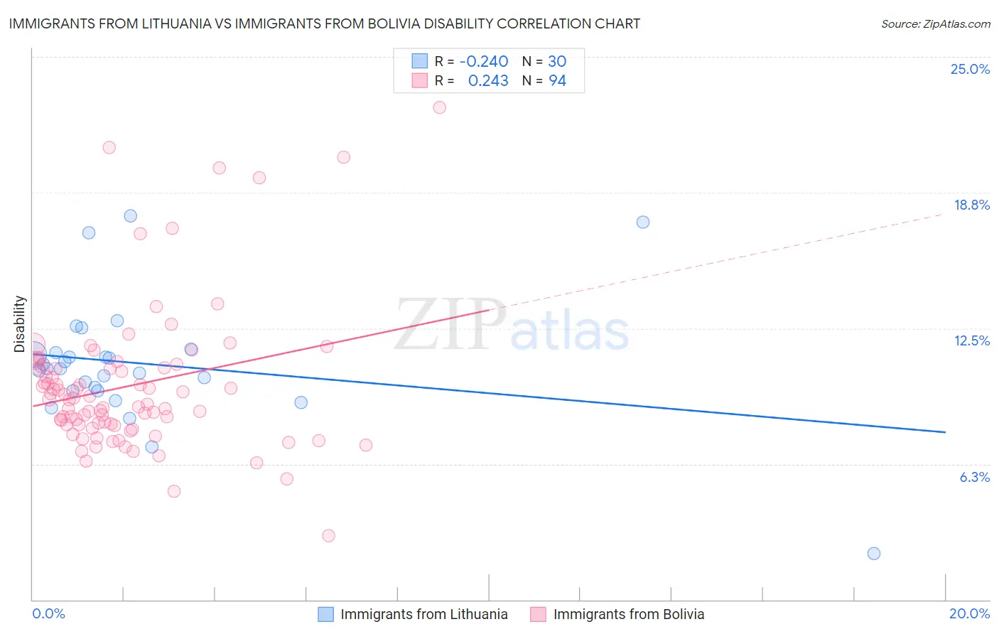 Immigrants from Lithuania vs Immigrants from Bolivia Disability