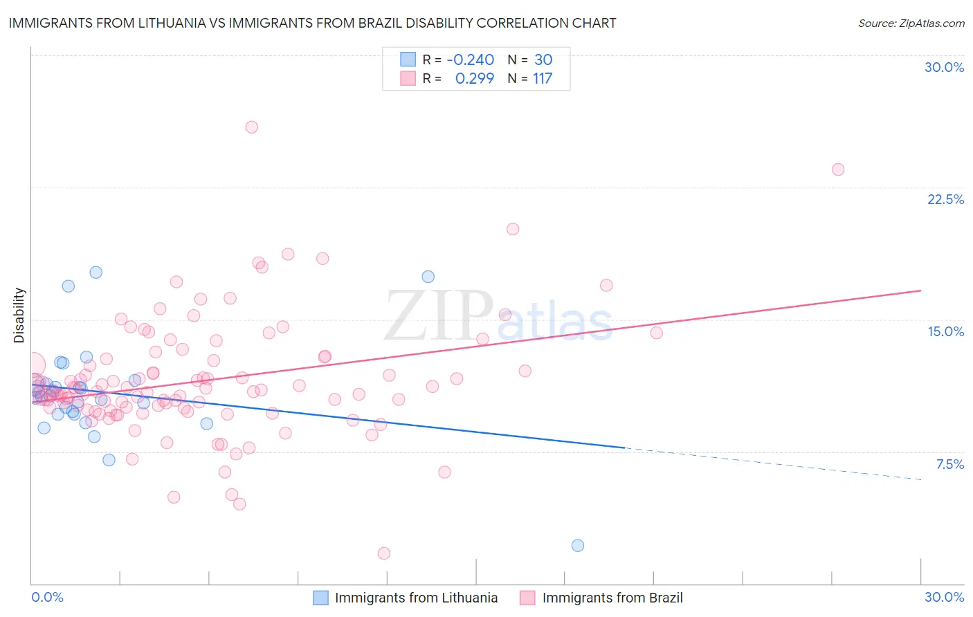 Immigrants from Lithuania vs Immigrants from Brazil Disability