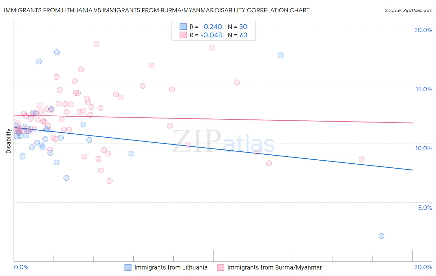 Immigrants from Lithuania vs Immigrants from Burma/Myanmar Disability