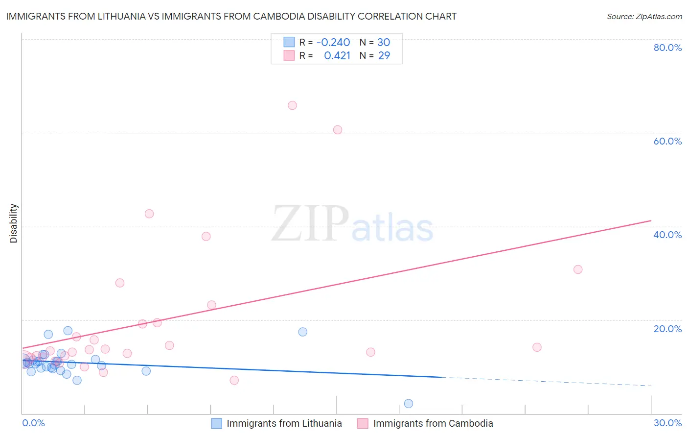 Immigrants from Lithuania vs Immigrants from Cambodia Disability