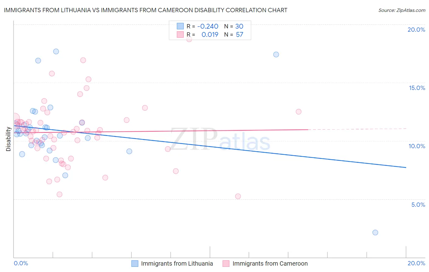 Immigrants from Lithuania vs Immigrants from Cameroon Disability