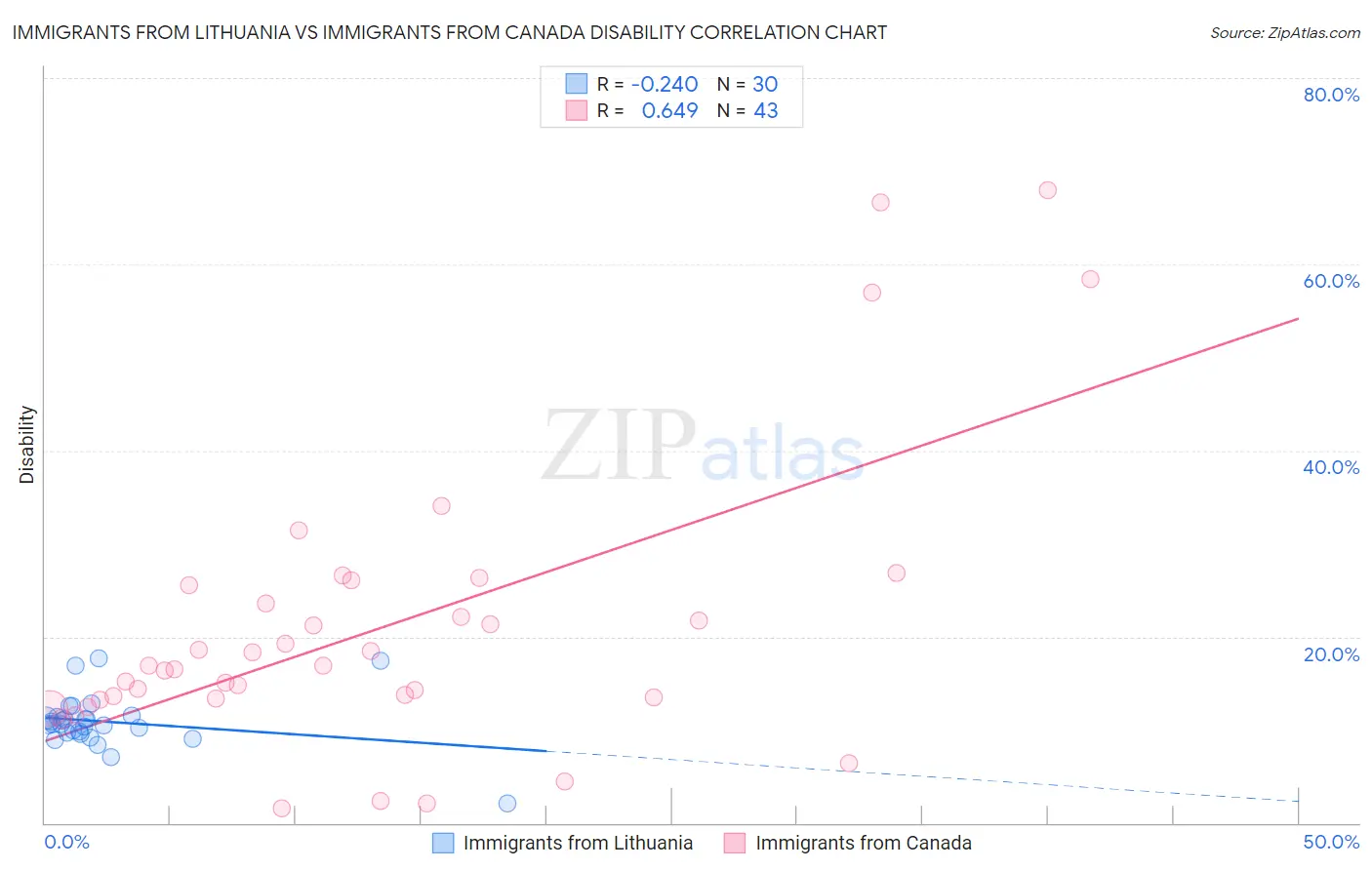 Immigrants from Lithuania vs Immigrants from Canada Disability